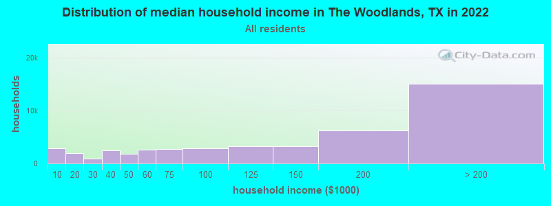 Distribution of median household income in The Woodlands, TX in 2021