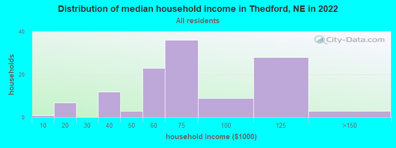 Distribution of median household income in Thedford, NE in 2022