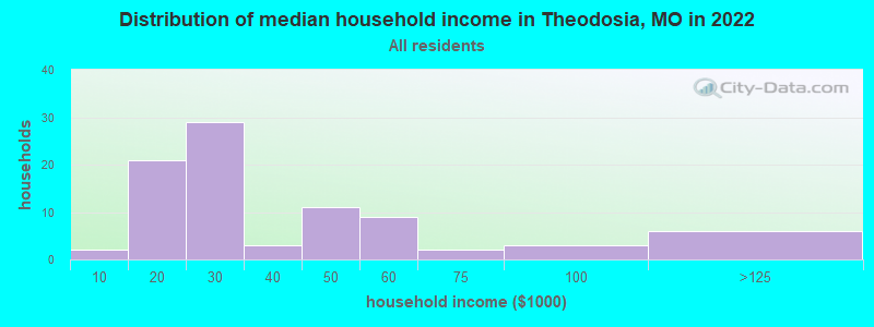 Distribution of median household income in Theodosia, MO in 2022