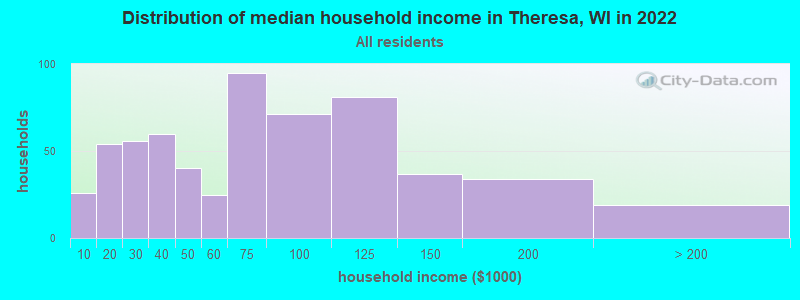 Distribution of median household income in Theresa, WI in 2019