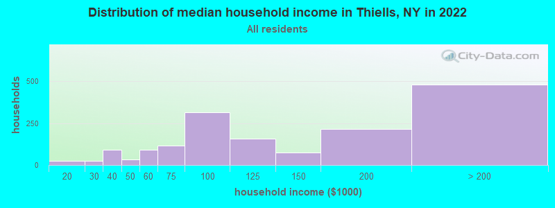 Distribution of median household income in Thiells, NY in 2022
