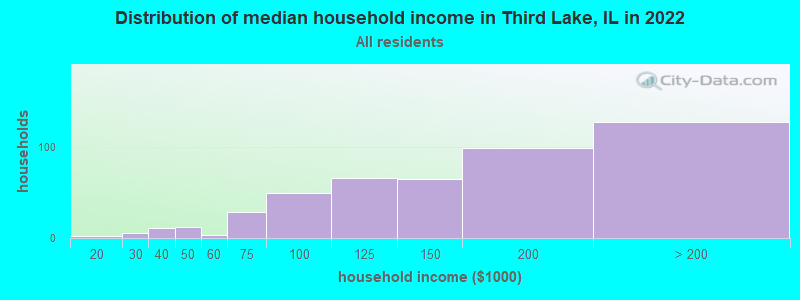 Distribution of median household income in Third Lake, IL in 2022