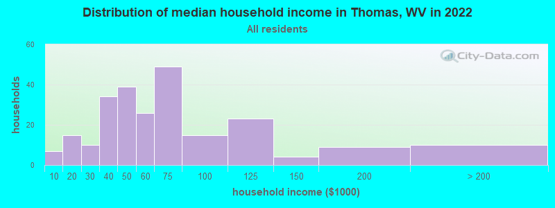 Distribution of median household income in Thomas, WV in 2022