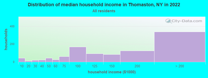 Distribution of median household income in Thomaston, NY in 2022