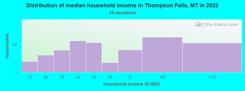 Distribution of median household income in Thompson Falls, MT in 2022