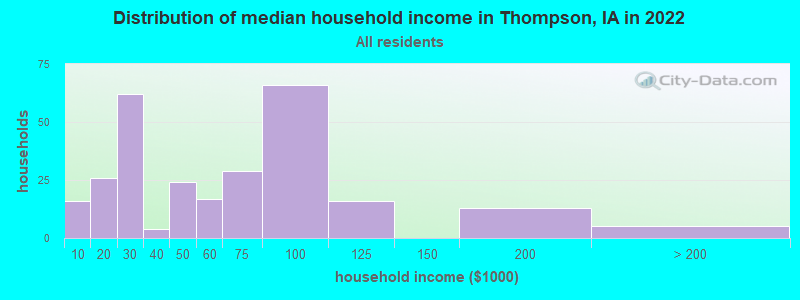 Distribution of median household income in Thompson, IA in 2022