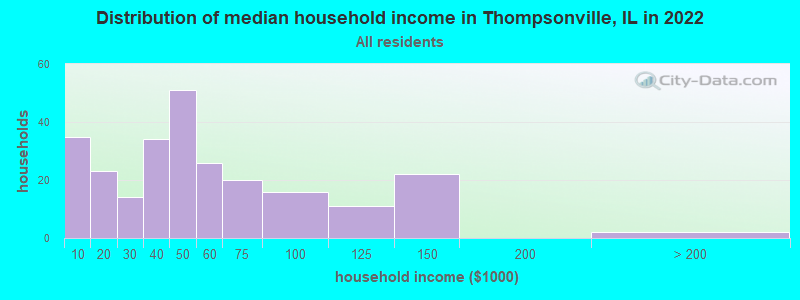 Distribution of median household income in Thompsonville, IL in 2022