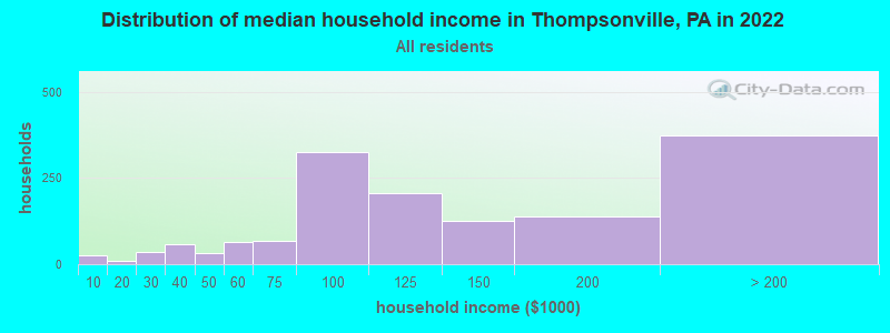 Distribution of median household income in Thompsonville, PA in 2022