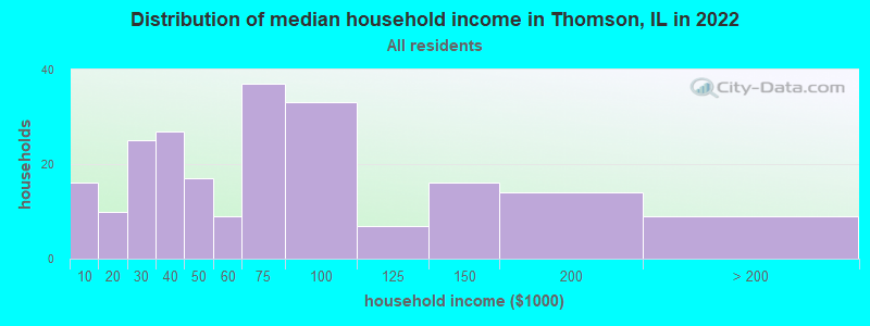 Distribution of median household income in Thomson, IL in 2022