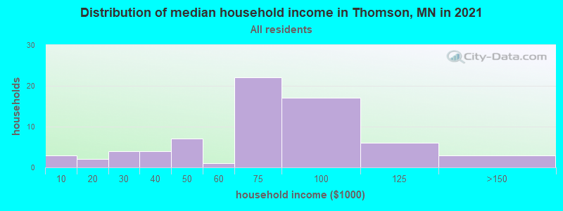 Distribution of median household income in Thomson, MN in 2022