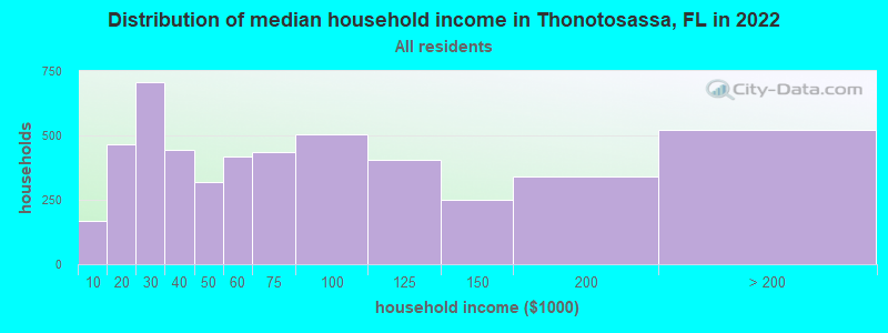 Distribution of median household income in Thonotosassa, FL in 2022
