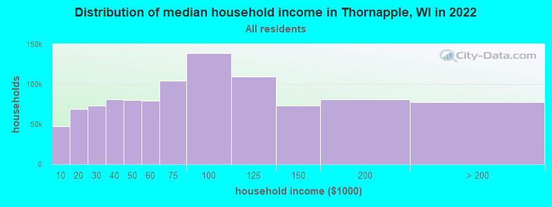 Distribution of median household income in Thornapple, WI in 2022
