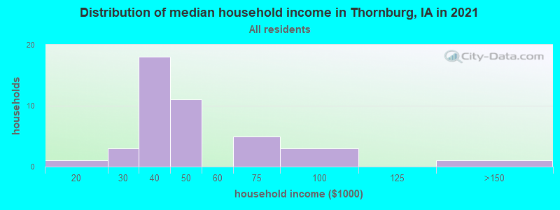 Distribution of median household income in Thornburg, IA in 2022