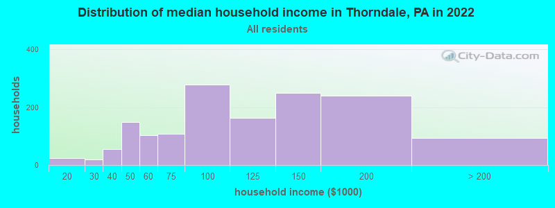 Distribution of median household income in Thorndale, PA in 2019
