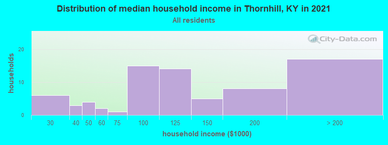 Distribution of median household income in Thornhill, KY in 2022