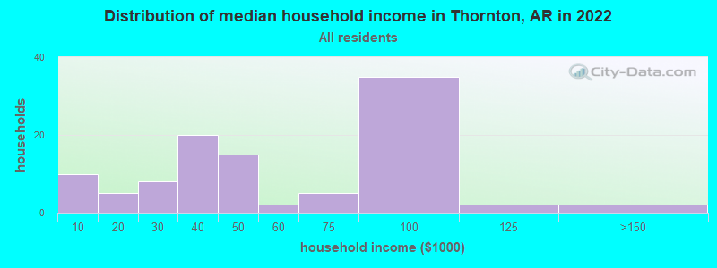 Distribution of median household income in Thornton, AR in 2022