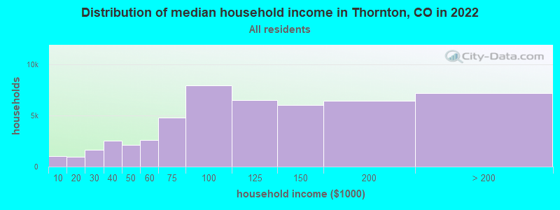 Distribution of median household income in Thornton, CO in 2022