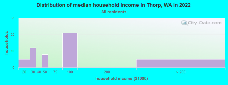 Distribution of median household income in Thorp, WA in 2022