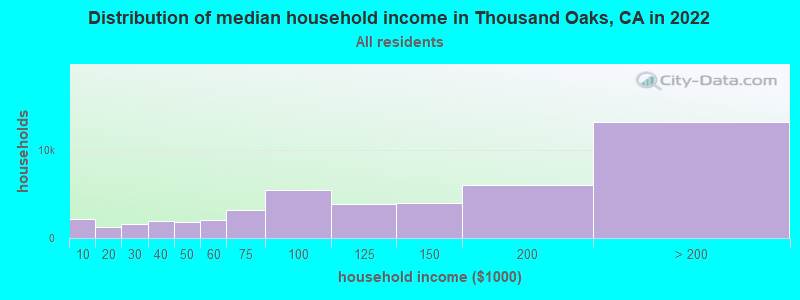 Distribution of median household income in Thousand Oaks, CA in 2021