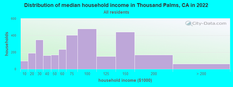 Distribution of median household income in Thousand Palms, CA in 2019