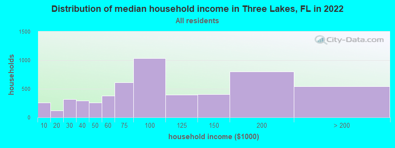 Distribution of median household income in Three Lakes, FL in 2019