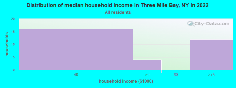 Distribution of median household income in Three Mile Bay, NY in 2022
