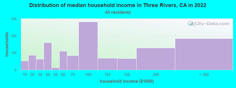 Distribution of median household income in Three Rivers, CA in 2022