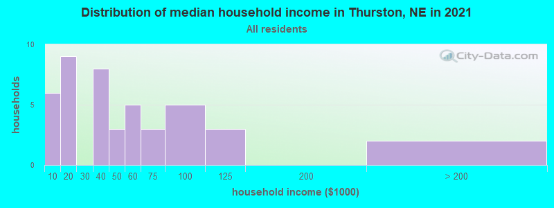 Distribution of median household income in Thurston, NE in 2022
