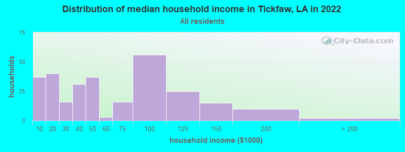 Distribution of median household income in Tickfaw, LA in 2022