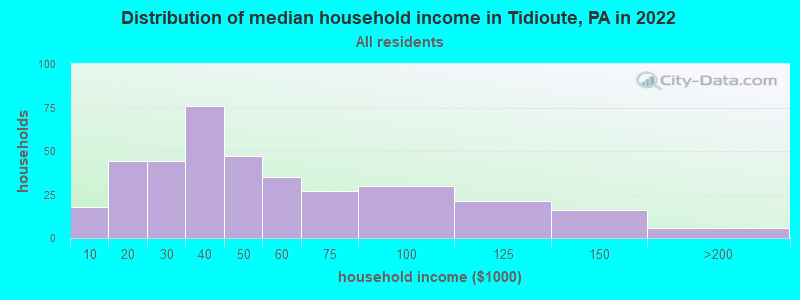 Distribution of median household income in Tidioute, PA in 2022