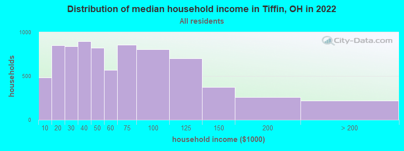 Distribution of median household income in Tiffin, OH in 2022