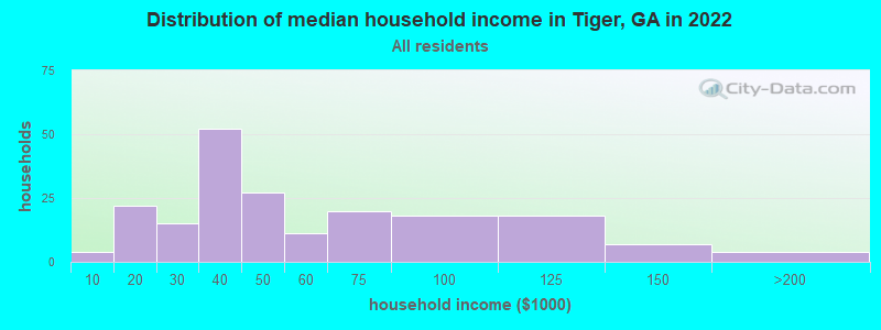 Distribution of median household income in Tiger, GA in 2022