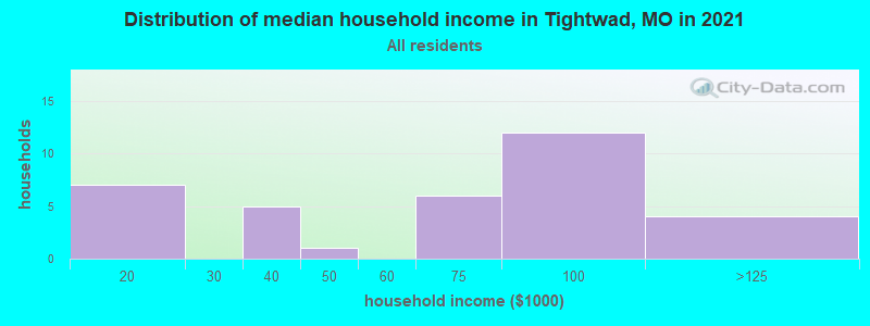 Distribution of median household income in Tightwad, MO in 2022