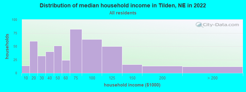 Distribution of median household income in Tilden, NE in 2022