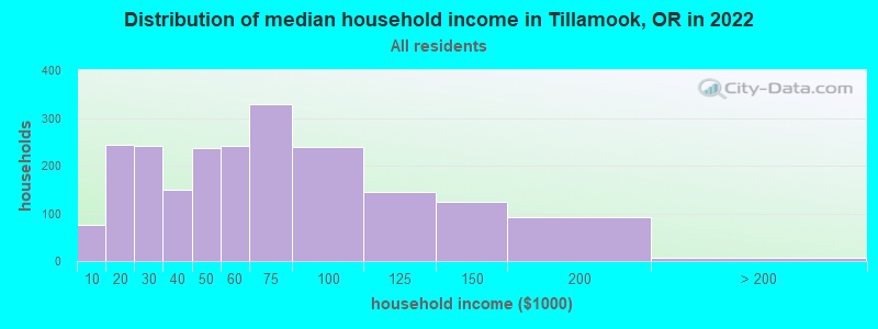 Distribution of median household income in Tillamook, OR in 2022