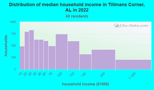 household income distribution Tillmans Corner AL small - 7 Items that Are able to keep You from Delivering a home loan