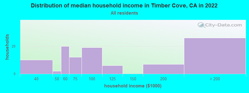 Distribution of median household income in Timber Cove, CA in 2022