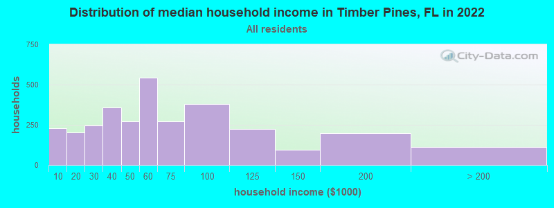 Distribution of median household income in Timber Pines, FL in 2021
