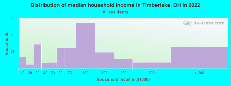 Distribution of median household income in Timberlake, OH in 2022