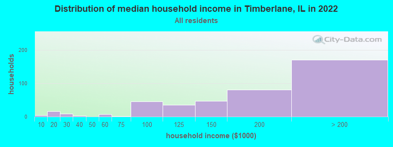 Distribution of median household income in Timberlane, IL in 2022