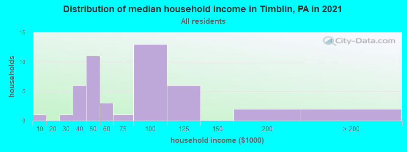 Distribution of median household income in Timblin, PA in 2022
