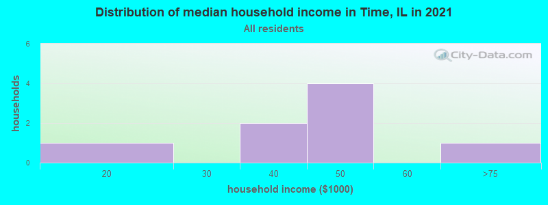 Distribution of median household income in Time, IL in 2022