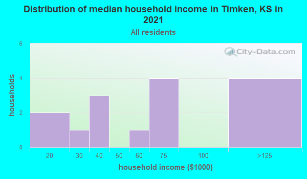 Timken, Kansas (KS 67575) profile population, maps, real estate
