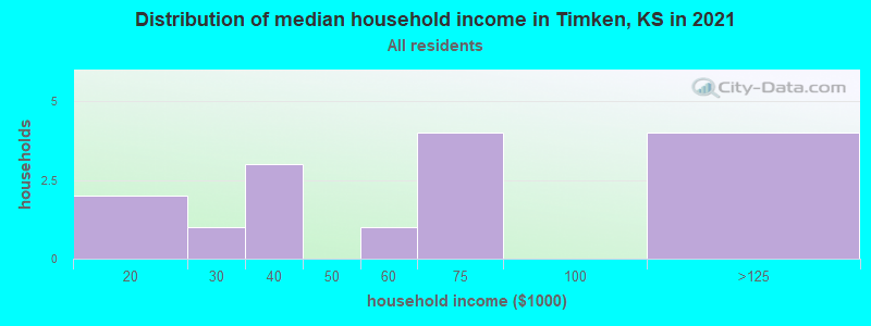 Distribution of median household income in Timken, KS in 2022