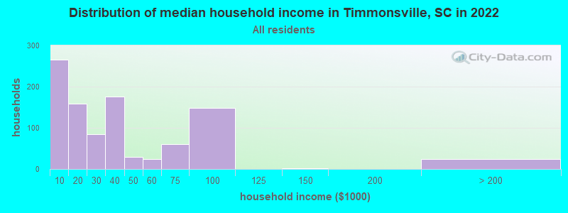 Distribution of median household income in Timmonsville, SC in 2022