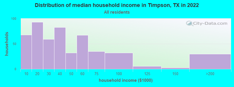 Distribution of median household income in Timpson, TX in 2022