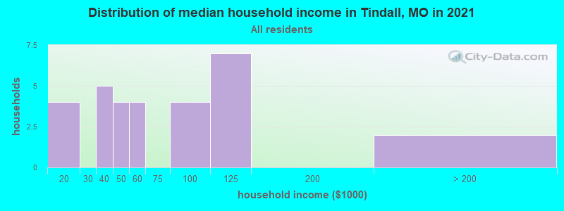 Distribution of median household income in Tindall, MO in 2022