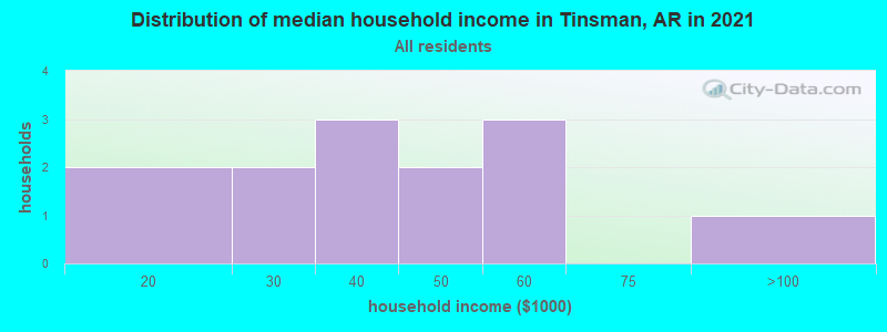 Distribution of median household income in Tinsman, AR in 2022