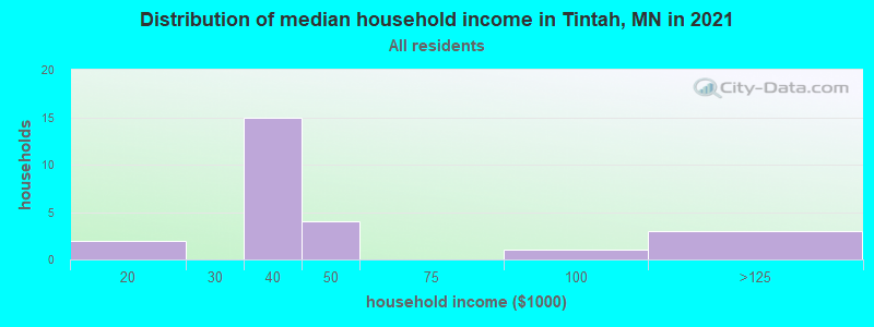 Distribution of median household income in Tintah, MN in 2022