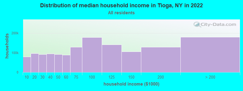 Distribution of median household income in Tioga, NY in 2022